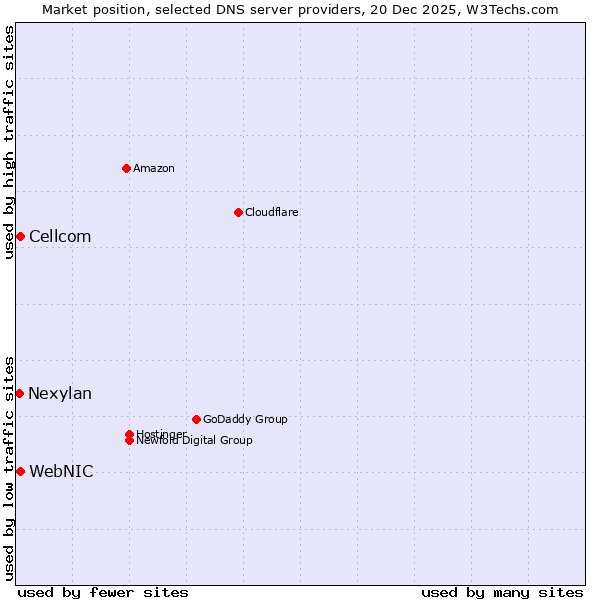 Market position of WebNIC vs. Cellcom vs. Nexylan