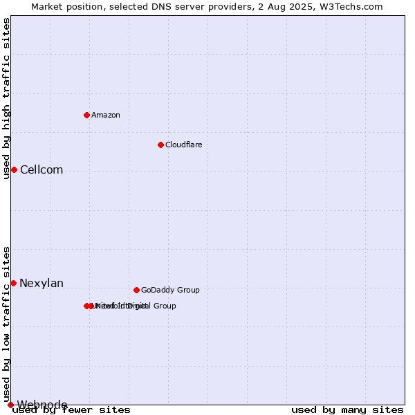 Market position of Cellcom vs. Nexylan vs. Webnode