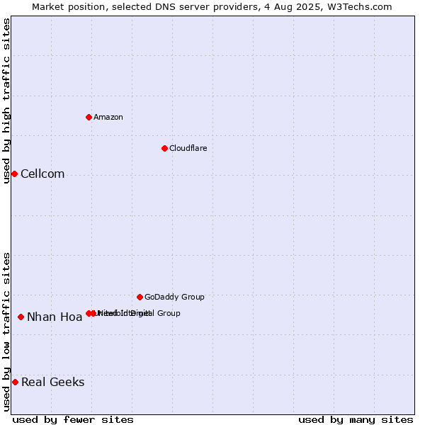 Market position of Nhan Hoa vs. Real Geeks vs. Cellcom