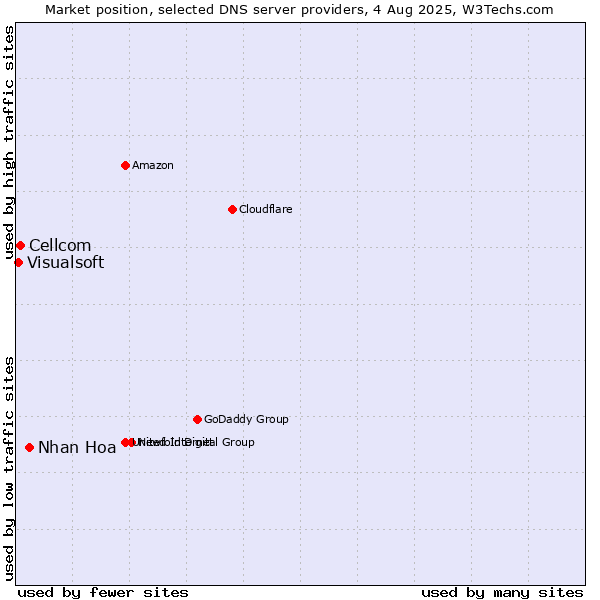 Market position of Nhan Hoa vs. Cellcom vs. Visualsoft