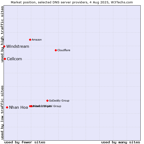 Market position of Nhan Hoa vs. Cellcom vs. Windstream