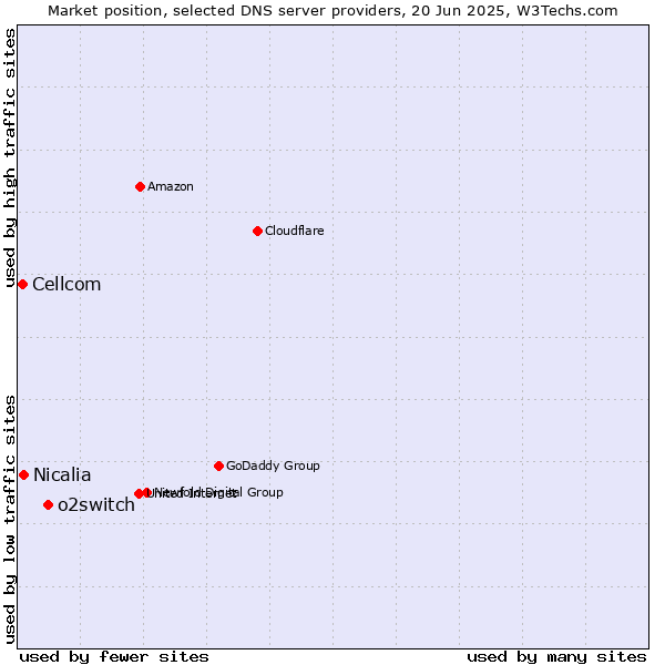 Market position of o2switch vs. Nicalia vs. Cellcom