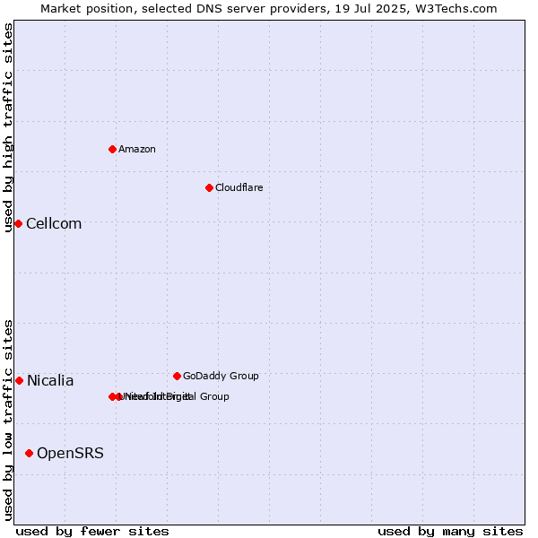 Market position of OpenSRS vs. Nicalia vs. Cellcom