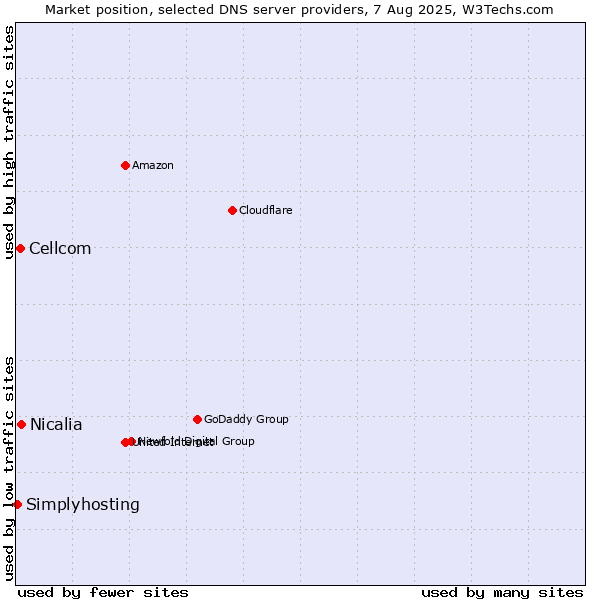 Market position of Nicalia vs. Cellcom vs. Simplyhosting