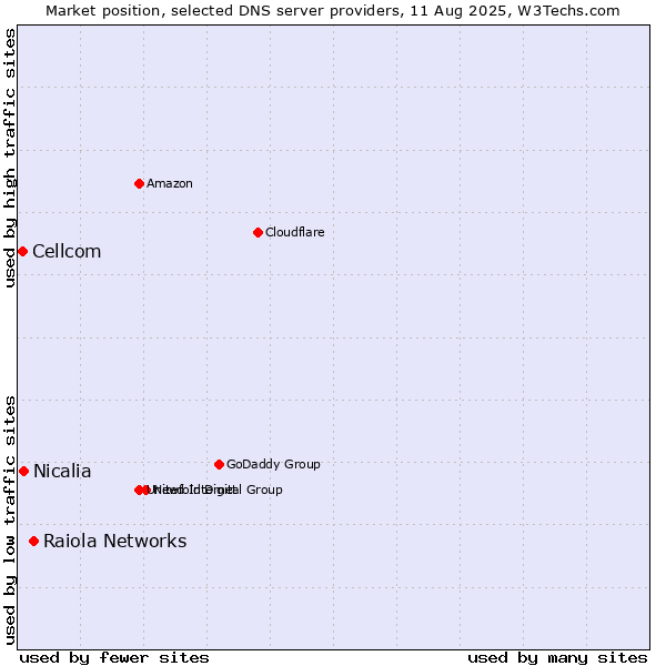 Market position of Raiola Networks vs. Nicalia vs. Cellcom