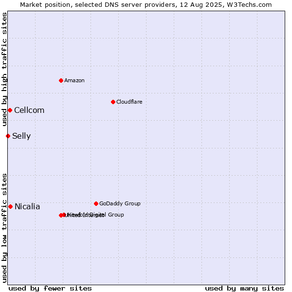Market position of Nicalia vs. Cellcom vs. Selly