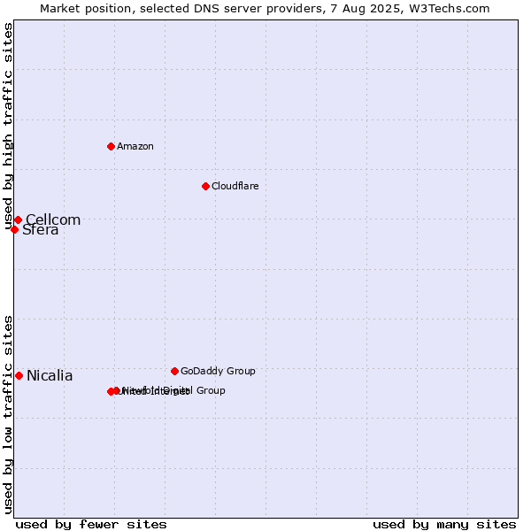 Market position of Nicalia vs. Cellcom vs. Sfera