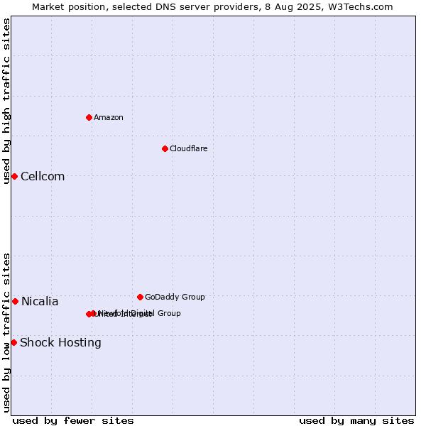 Market position of Nicalia vs. Cellcom vs. Shock Hosting