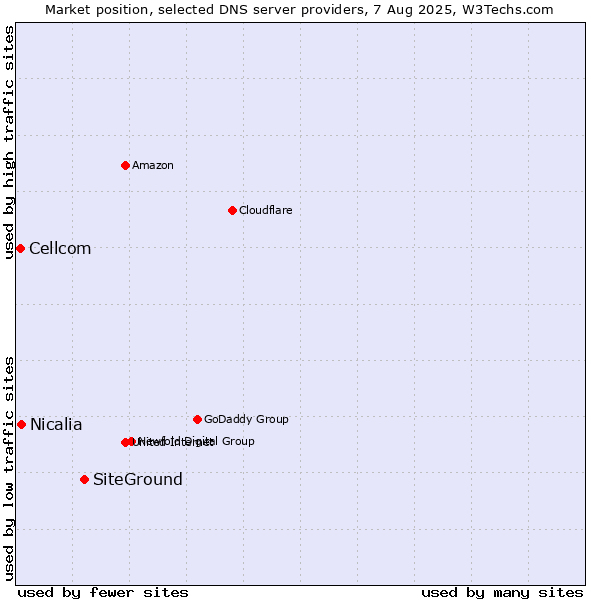 Market position of SiteGround vs. Nicalia vs. Cellcom