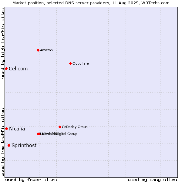 Market position of Sprinthost vs. Nicalia vs. Cellcom