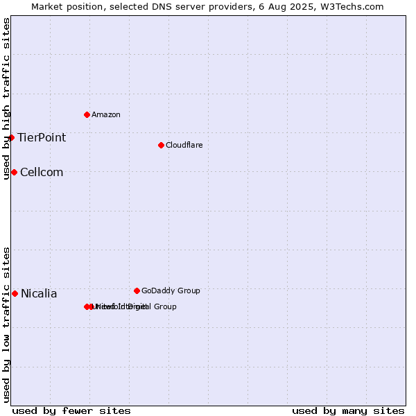 Market position of Nicalia vs. Cellcom vs. TierPoint