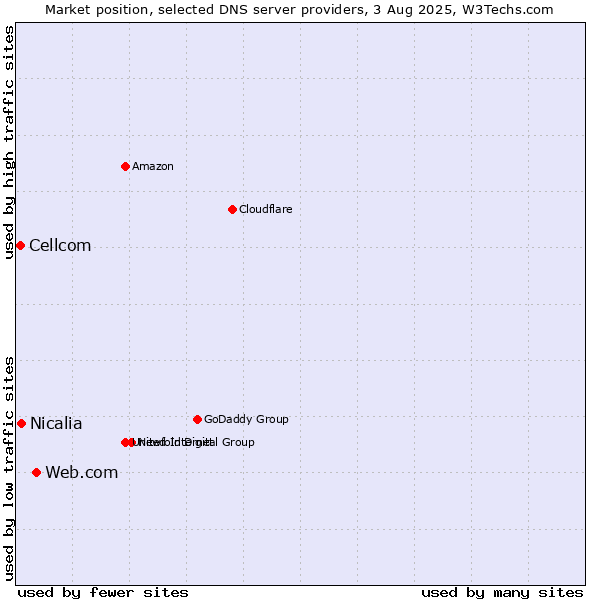 Market position of Web.com vs. Nicalia vs. Cellcom