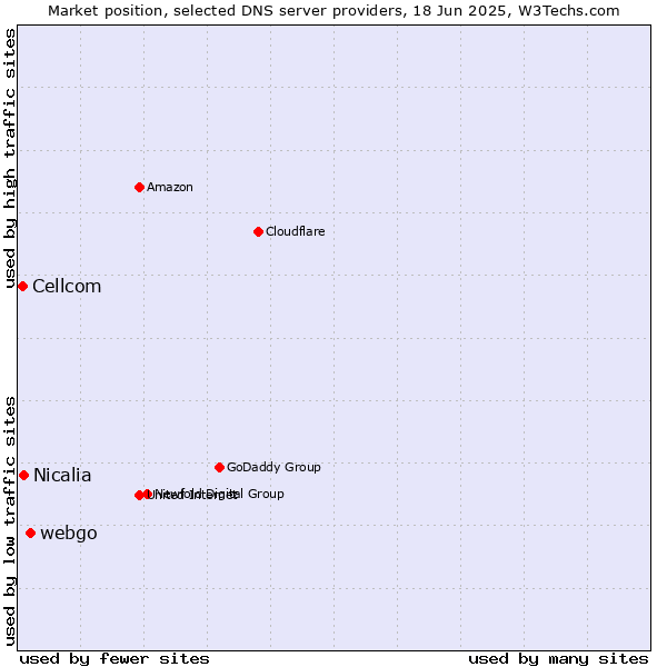 Market position of webgo vs. Nicalia vs. Cellcom