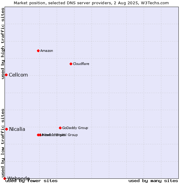 Market position of Nicalia vs. Cellcom vs. Webnode