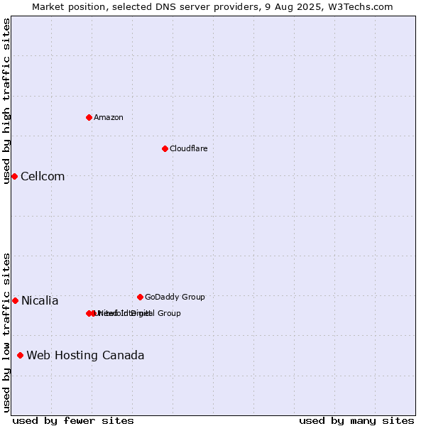Market position of Web Hosting Canada vs. Nicalia vs. Cellcom