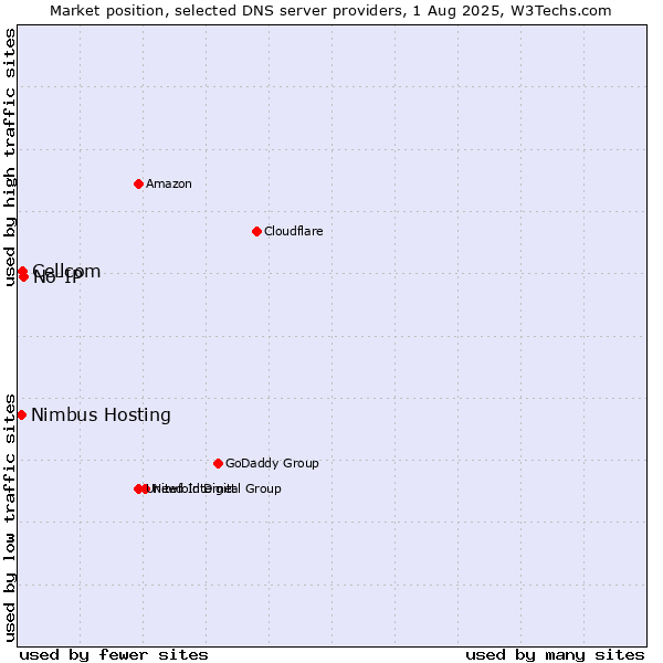 Market position of No-IP vs. Cellcom vs. Nimbus Hosting
