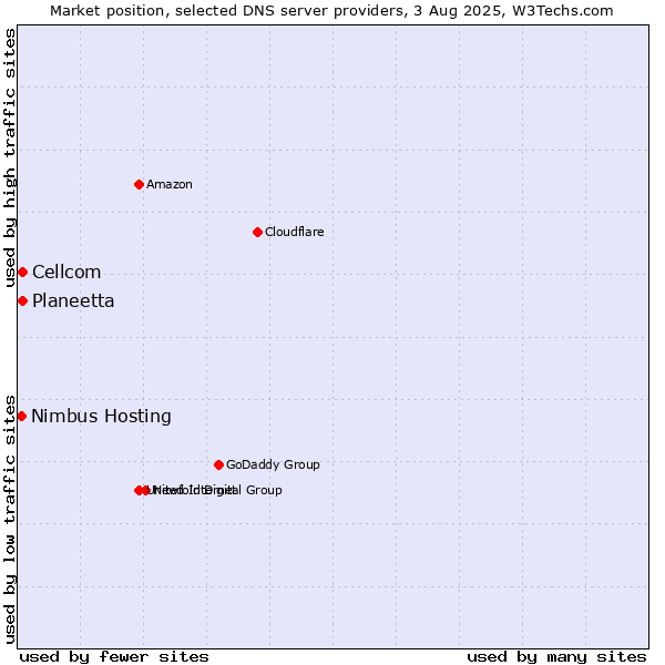 Market position of Planeetta vs. Cellcom vs. Nimbus Hosting