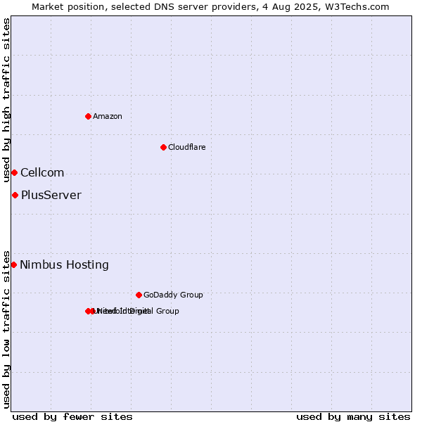 Market position of PlusServer vs. Cellcom vs. Nimbus Hosting
