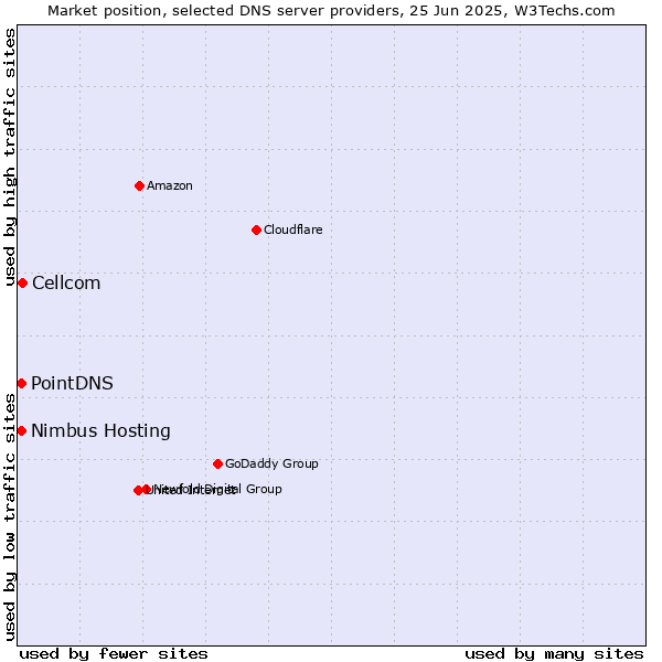 Market position of Cellcom vs. PointDNS vs. Nimbus Hosting