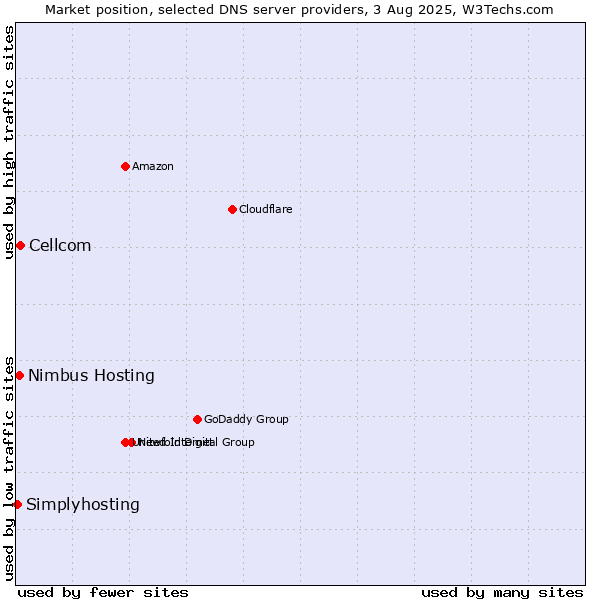 Market position of Cellcom vs. Nimbus Hosting vs. Simplyhosting