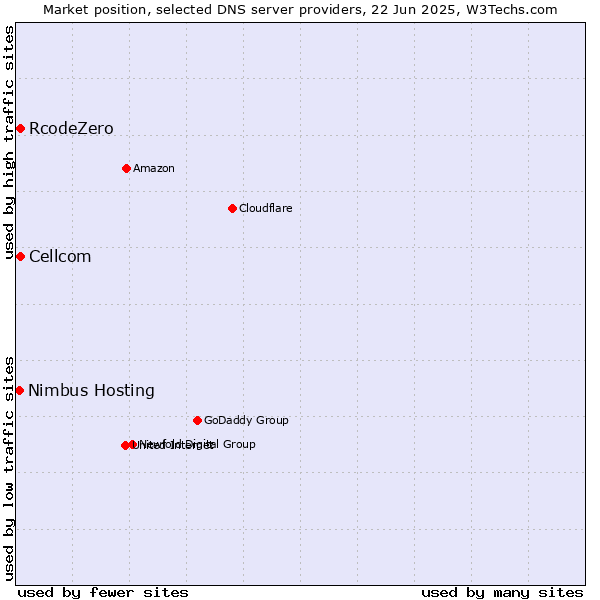 Market position of Cellcom vs. RcodeZero vs. Nimbus Hosting