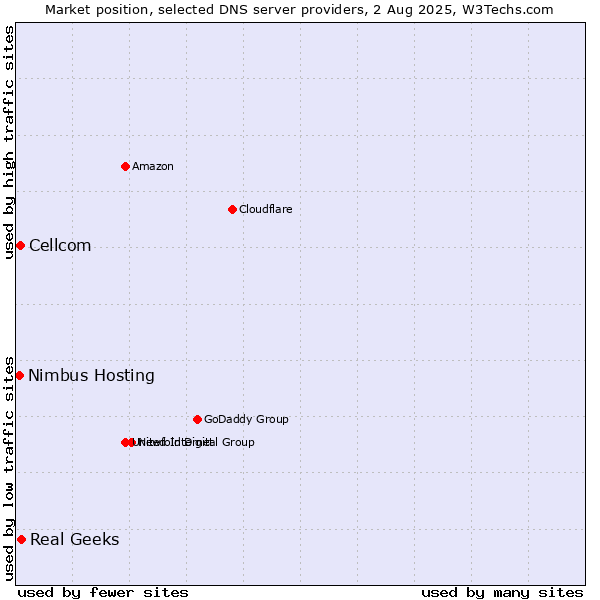 Market position of Real Geeks vs. Cellcom vs. Nimbus Hosting