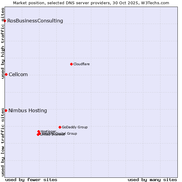 Market position of Cellcom vs. Nimbus Hosting vs. RosBusinessConsulting