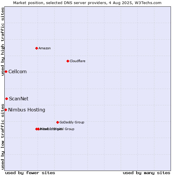 Market position of ScanNet vs. Cellcom vs. Nimbus Hosting