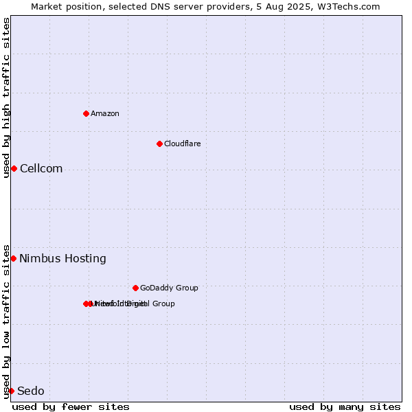 Market position of Cellcom vs. Nimbus Hosting vs. Sedo