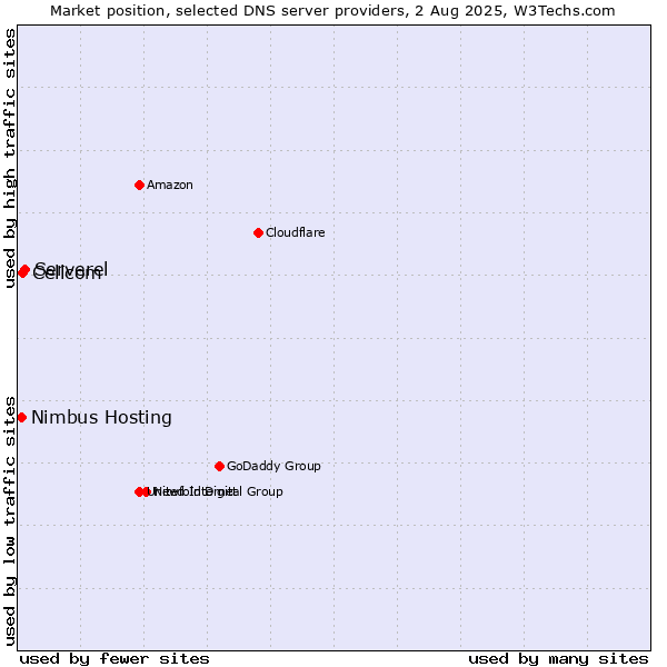 Market position of Serverel vs. Cellcom vs. Nimbus Hosting