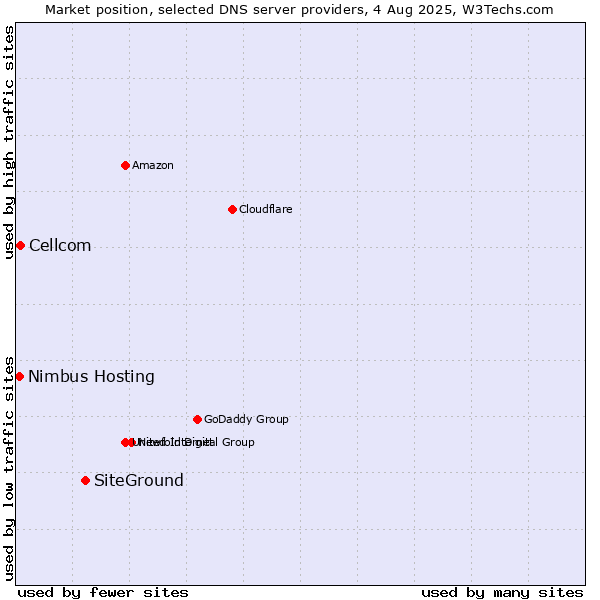 Market position of SiteGround vs. Cellcom vs. Nimbus Hosting