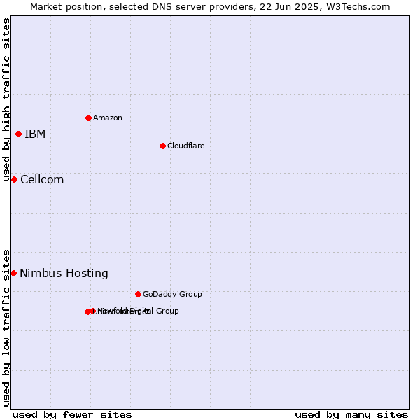Market position of IBM vs. Cellcom vs. Nimbus Hosting