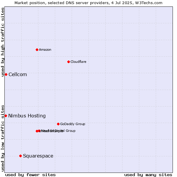 Market position of Squarespace vs. Cellcom vs. Nimbus Hosting
