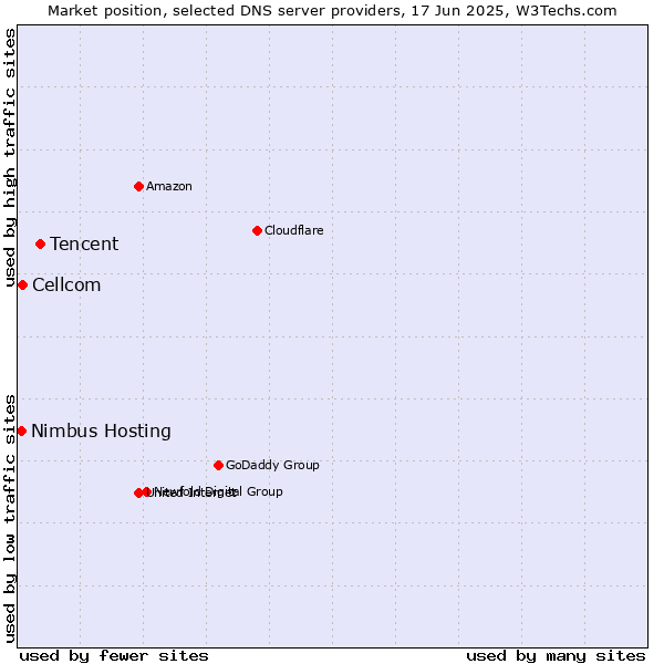 Market position of Tencent vs. Cellcom vs. Nimbus Hosting