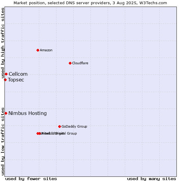 Market position of Cellcom vs. Nimbus Hosting vs. Topsec