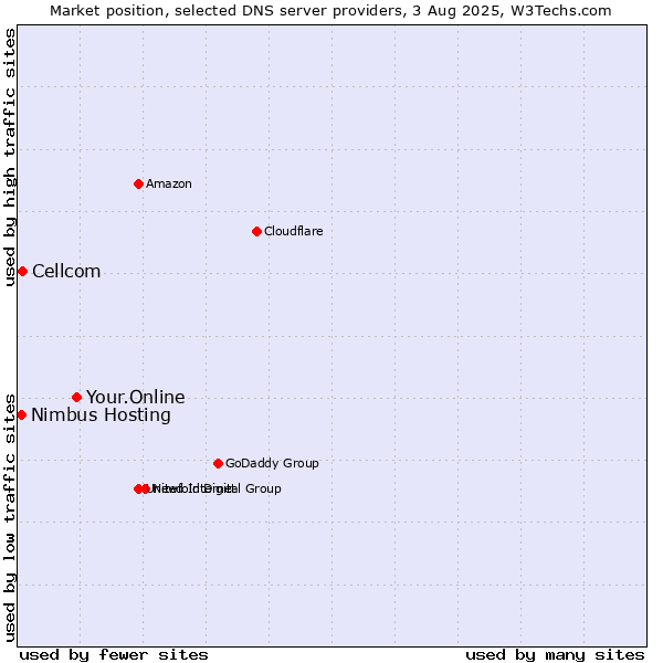 Market position of Your.Online vs. Cellcom vs. Nimbus Hosting