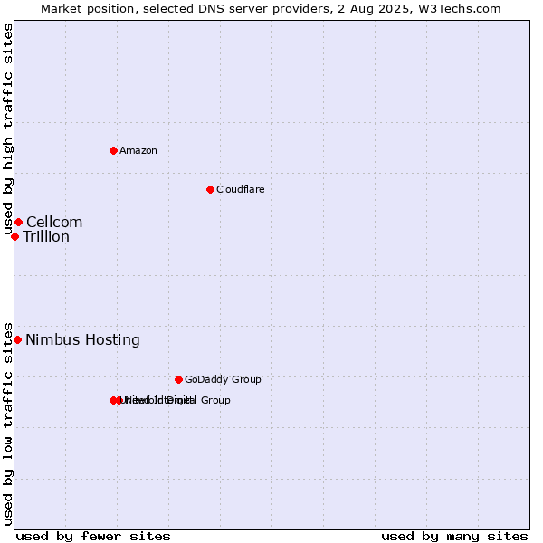 Market position of Cellcom vs. Nimbus Hosting vs. Trillion