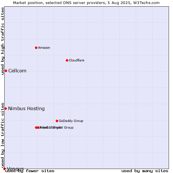 Market position of Cellcom vs. Nimbus Hosting vs. Vangus