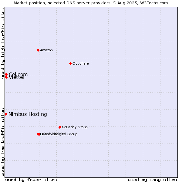 Market position of Cellcom vs. Viettel vs. Nimbus Hosting