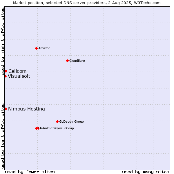 Market position of Cellcom vs. Nimbus Hosting vs. Visualsoft