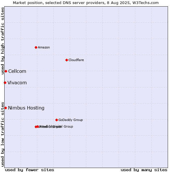 Market position of Cellcom vs. Nimbus Hosting vs. Vivacom