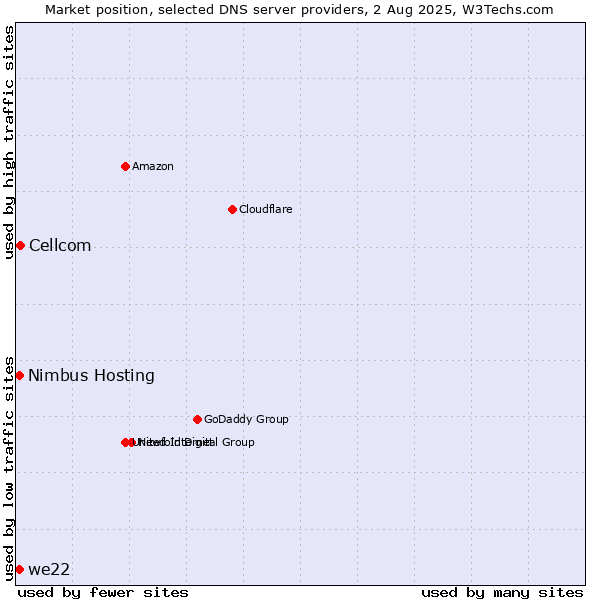 Market position of Cellcom vs. Nimbus Hosting vs. we22