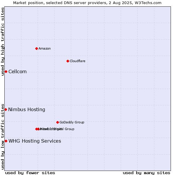 Market position of Cellcom vs. Nimbus Hosting vs. WHG Hosting Services