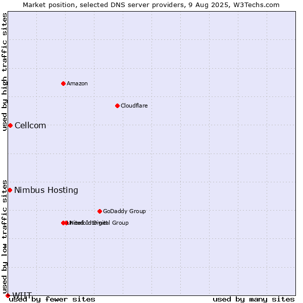 Market position of Cellcom vs. Nimbus Hosting vs. WIIT