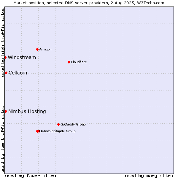 Market position of Cellcom vs. Nimbus Hosting vs. Windstream