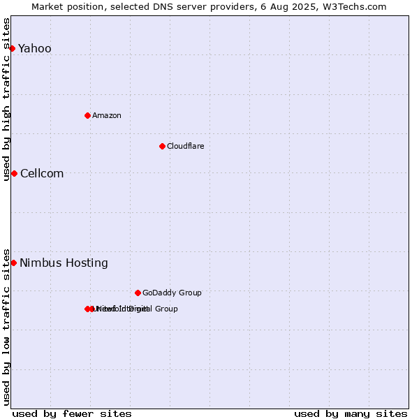 Market position of Cellcom vs. Nimbus Hosting vs. Yahoo