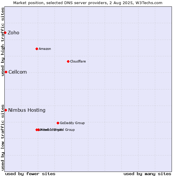 Market position of Cellcom vs. Nimbus Hosting vs. Zoho