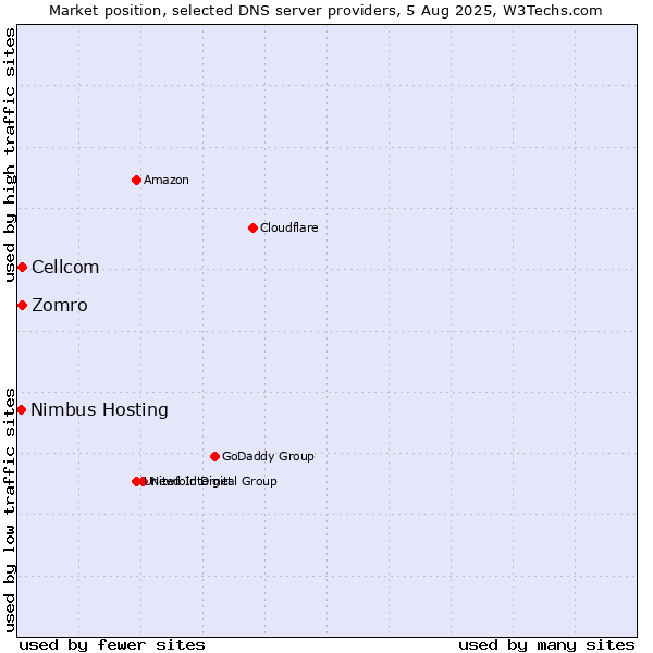 Market position of Zomro vs. Cellcom vs. Nimbus Hosting