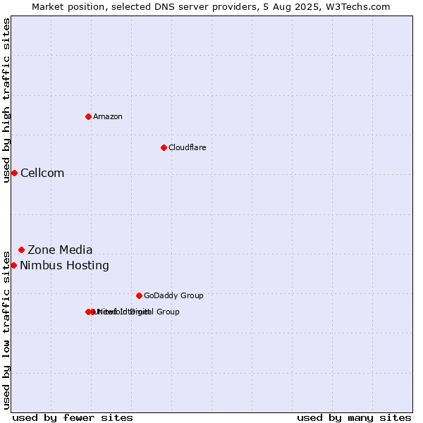 Market position of Zone Media vs. Cellcom vs. Nimbus Hosting