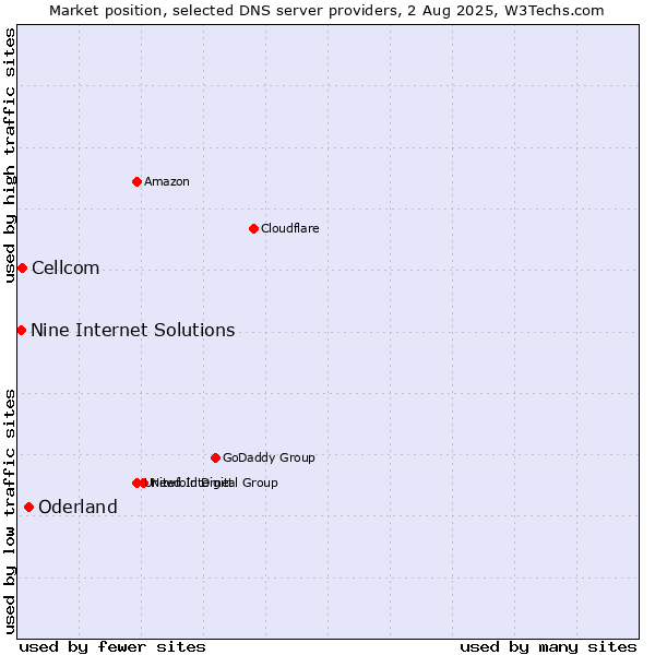 Market position of Oderland vs. Cellcom vs. Nine Internet Solutions